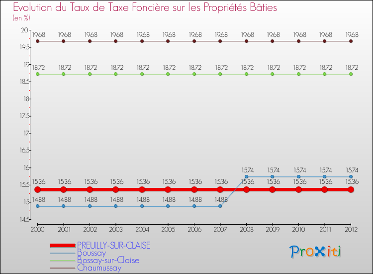 Evolution du taux de la taxe foncière sur le bati pour PREUILLY-SUR-CLAISE et les communes proches de 2000 à 2012 Comparaison des taux de taxe foncière sur le bati pour PREUILLY-SUR-CLAISE et les communes voisines de 2000 à 2012