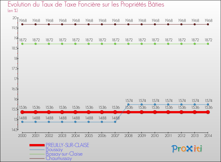 Evolution du taux de la taxe foncière sur le bati pour PREUILLY-SUR-CLAISE et les communes proches de 2000 à 2014 Comparaison des taux de taxe foncière sur le bati pour PREUILLY-SUR-CLAISE et les communes voisines de 2000 à 2014