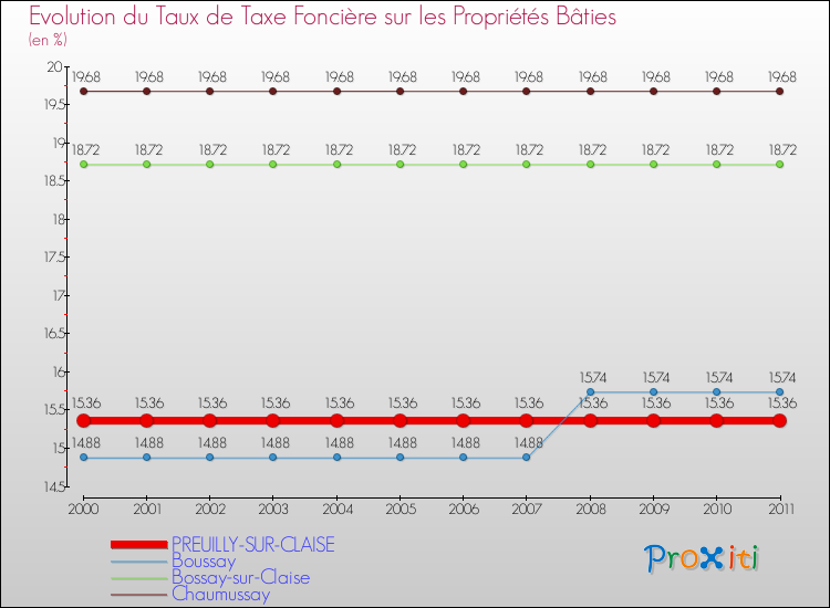 Evolution du taux de la taxe foncière sur le bati pour PREUILLY-SUR-CLAISE et les communes proches Comparaison des taux de taxe foncière sur le bati pour PREUILLY-SUR-CLAISE et les communes voisines