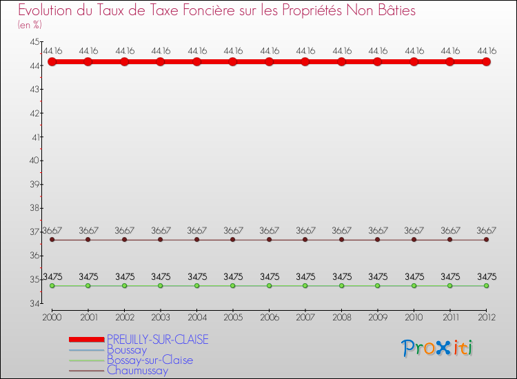 Evolution du taux de la taxe foncière sur les immeubles et terrains non batis pour PREUILLY-SUR-CLAISE et les communes proches de 2000 à 2012 Comparaison des taux de la taxe foncière sur les immeubles et terrains non batis pour PREUILLY-SUR-CLAISE et les communes voisines de 2000 à 2012