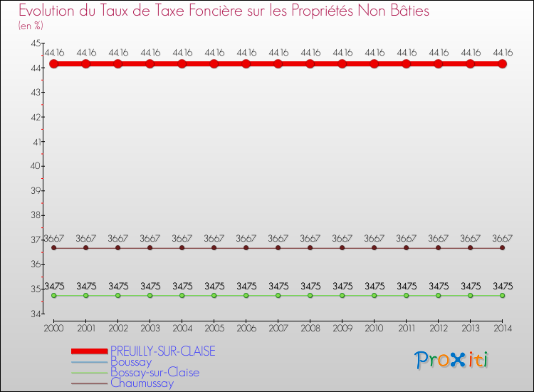 Evolution du taux de la taxe foncière sur les immeubles et terrains non batis pour PREUILLY-SUR-CLAISE et les communes proches de 2000 à 2014 Comparaison des taux de la taxe foncière sur les immeubles et terrains non batis pour PREUILLY-SUR-CLAISE et les communes voisines de 2000 à 2014
