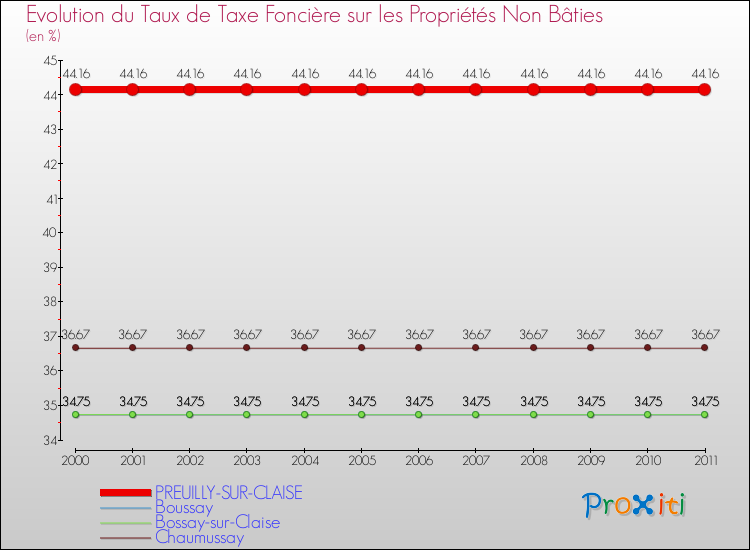 Evolution du taux de la taxe foncière sur les immeubles et terrains non batis pour PREUILLY-SUR-CLAISE et les communes proches Comparaison des taux de la taxe foncière sur les immeubles et terrains non batis pour PREUILLY-SUR-CLAISE et les communes voisines