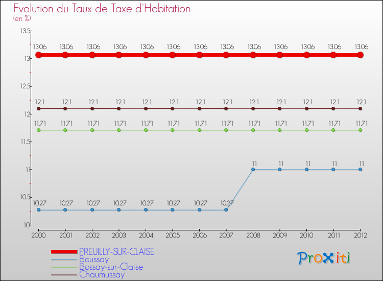 Evolution du taux de la taxe d'habitation pour PREUILLY-SUR-CLAISE et les communes proches Comparaison des taux de la taxe d'habitation pour PREUILLY-SUR-CLAISE et les communes voisines