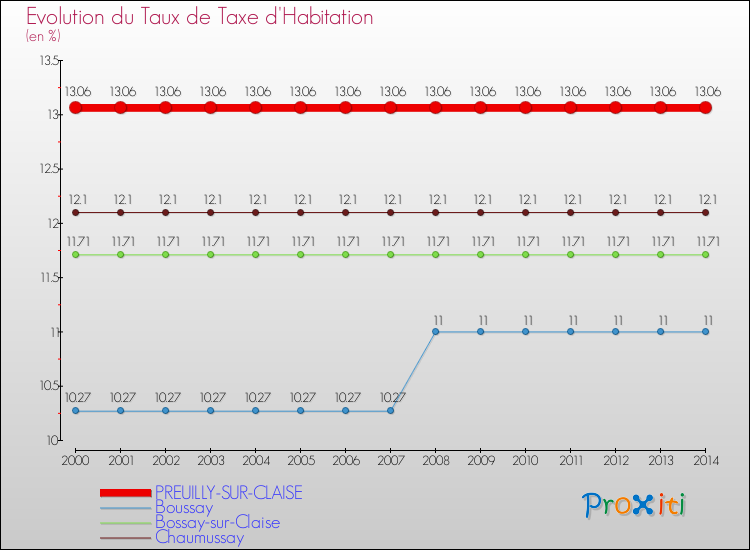 Evolution du taux de la taxe d'habitation pour PREUILLY-SUR-CLAISE et les communes proches de 2000 à 2014 Comparaison des taux de la taxe d'habitation pour PREUILLY-SUR-CLAISE et les communes voisines de 2000 à 2014