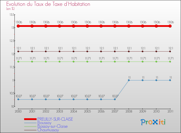 Evolution du taux de la taxe d'habitation pour PREUILLY-SUR-CLAISE et les communes proches Comparaison des taux de la taxe d'habitation pour PREUILLY-SUR-CLAISE et les communes voisines