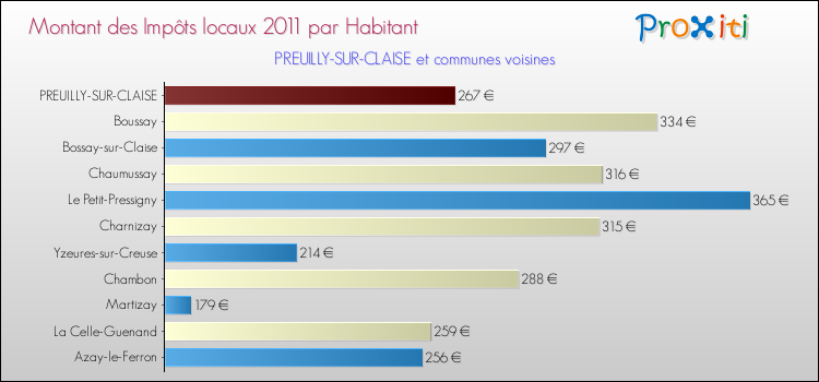 Montant des impôts locaux par Habitant pour PREUILLY-SUR-CLAISE et les communes proches Comparaison des impôts locaux par habitant pour PREUILLY-SUR-CLAISE et les communes voisines