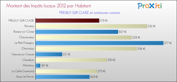 Montant des impôts locaux par Habitant pour PREUILLY-SUR-CLAISE et les communes proches Comparaison des impôts locaux par habitant pour PREUILLY-SUR-CLAISE et les communes voisines