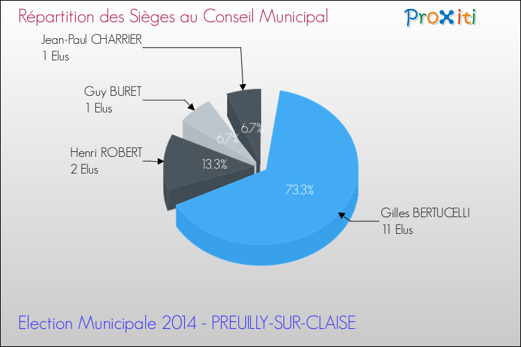 Répartition des élus au conseil municipal entre les listes au 2ème Tour des Elections Municipales 2014 de la commune de PREUILLY-SUR-CLAISE Elections Municipales 2014 - Répartition des élus au conseil municipal entre les listes au 2ème Tour pour la commune de PREUILLY-SUR-CLAISE