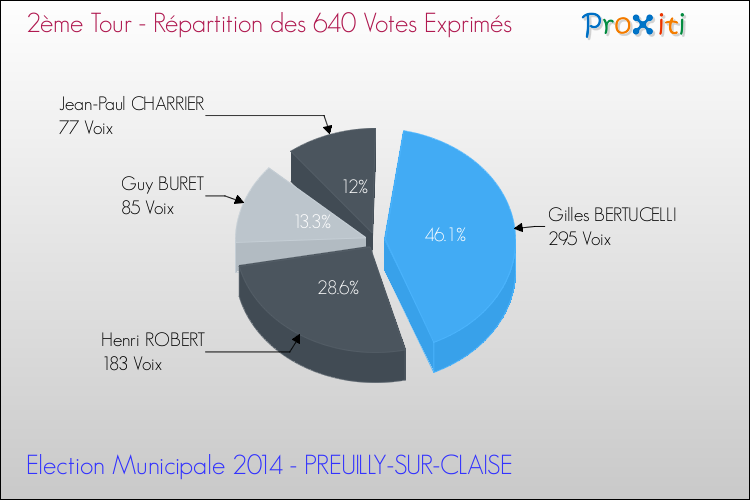 Répartition des votes exprimés au 2ème Tour des Elections Municipales 2014 de la commune de PREUILLY-SUR-CLAISE Elections Municipales 2014 - Répartition des votes exprimés au 2ème Tour pour la commune de PREUILLY-SUR-CLAISE