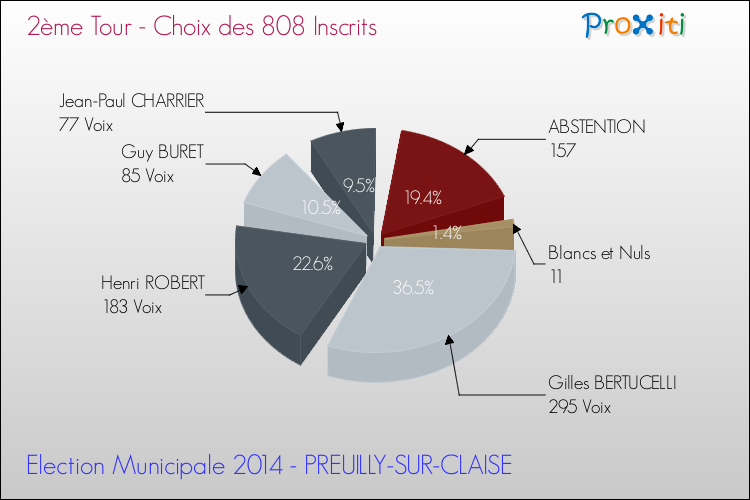 Résultats par rapport aux inscrits au 2ème Tour des Elections Municipales 2014 de la commune de PREUILLY-SUR-CLAISE Elections Municipales 2014 - Résultats par rapport aux inscrits au 2ème Tour pour la commune de PREUILLY-SUR-CLAISE