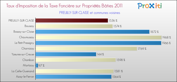 Taux d'imposition de la taxe foncière sur le bati 2011 pour PREUILLY-SUR-CLAISE et les communes proches Comparaison des taux d'imposition de la taxe foncière sur le bati 2011 pour PREUILLY-SUR-CLAISE et les communes voisines