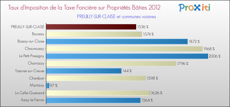 Taux d'imposition de la taxe foncière sur le bati 2012 pour PREUILLY-SUR-CLAISE et les communes proches Comparaison des taux d'imposition de la taxe foncière sur le bati 2012 pour PREUILLY-SUR-CLAISE et les communes voisines