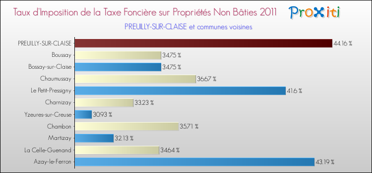 Taux d'imposition de la taxe foncière sur les immeubles et terrains non batis 2011 pour PREUILLY-SUR-CLAISE et les communes proches Comparaison des taux d'imposition de la taxe foncière sur les immeubles et terrains non batis 2011 pour PREUILLY-SUR-CLAISE et les communes voisines