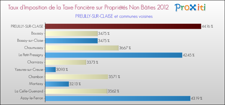 Taux d'imposition de la taxe foncière sur les immeubles et terrains non batis 2012 pour PREUILLY-SUR-CLAISE et les communes proches Comparaison des taux d'imposition de la taxe foncière sur les immeubles et terrains non batis 2012 pour PREUILLY-SUR-CLAISE et les communes voisines