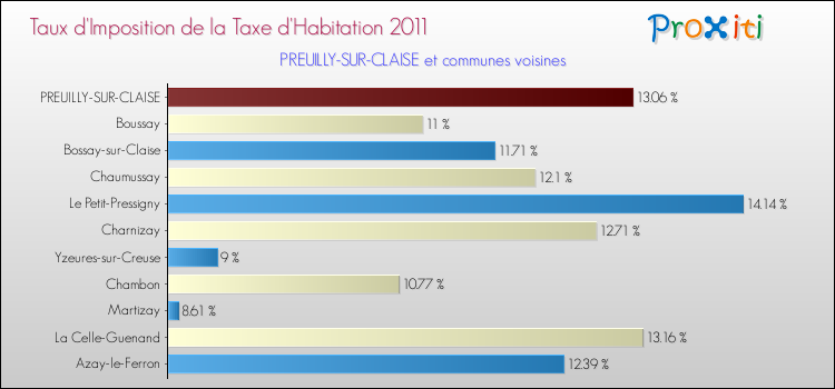 Taux d'imposition de la taxe d'habitation 2011 pour PREUILLY-SUR-CLAISE et les communes proches Comparaison des taux d'imposition de la taxe d'habitation 2011 pour PREUILLY-SUR-CLAISE et les communes voisines