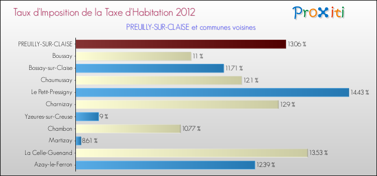 Taux d'imposition de la taxe d'habitation 2012 pour PREUILLY-SUR-CLAISE et les communes proches Comparaison des taux d'imposition de la taxe d'habitation 2012 pour PREUILLY-SUR-CLAISE et les communes voisines