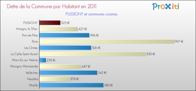Dette par habitant de la commune en 2011 pour PUSSIGNY et les communes proches Comparaison de la dette par habitant de la commune en 2011 pour PUSSIGNY et les communes voisines