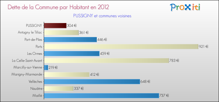 Dette par habitant de la commune en 2012 pour PUSSIGNY et les communes proches Comparaison de la dette par habitant de la commune en 2012 pour PUSSIGNY et les communes voisines