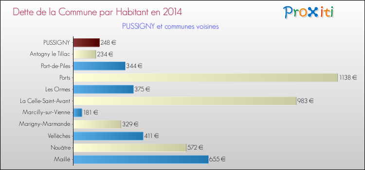 Dette par habitant de la commune en 2014 pour PUSSIGNY et les communes proches Comparaison de la dette par habitant de la commune en 2014 pour PUSSIGNY et les communes voisines