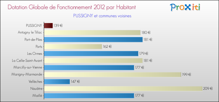 Montant des dotations globales de fonctionnement DGF par Habitant pour PUSSIGNY et les communes proches Comparaison des des dotations globales de fonctionnement DGF par habitant pour PUSSIGNY et les communes voisines