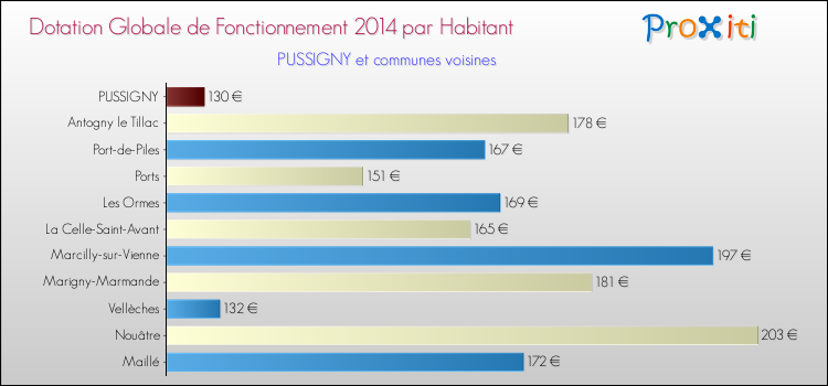 Montant des dotations globales de fonctionnement DGF par Habitant pour PUSSIGNY et les communes proches en 2014. Comparaison des des dotations globales de fonctionnement DGF par habitant pour PUSSIGNY et les communes voisines en 2014.