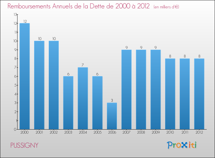 Evolution de l'annuité de la dette pour la commune de PUSSIGNY de 2000 à 2012 Annuités de la dette pour PUSSIGNY de 2000 à 2012