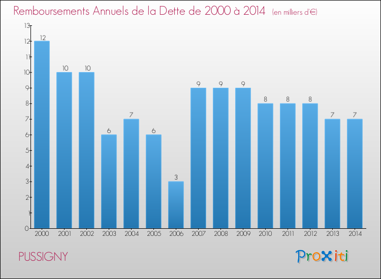 Evolution de l'annuité de la dette pour la commune de PUSSIGNY de 2000 à 2014 Annuités de la dette pour PUSSIGNY de 2000 à 2014