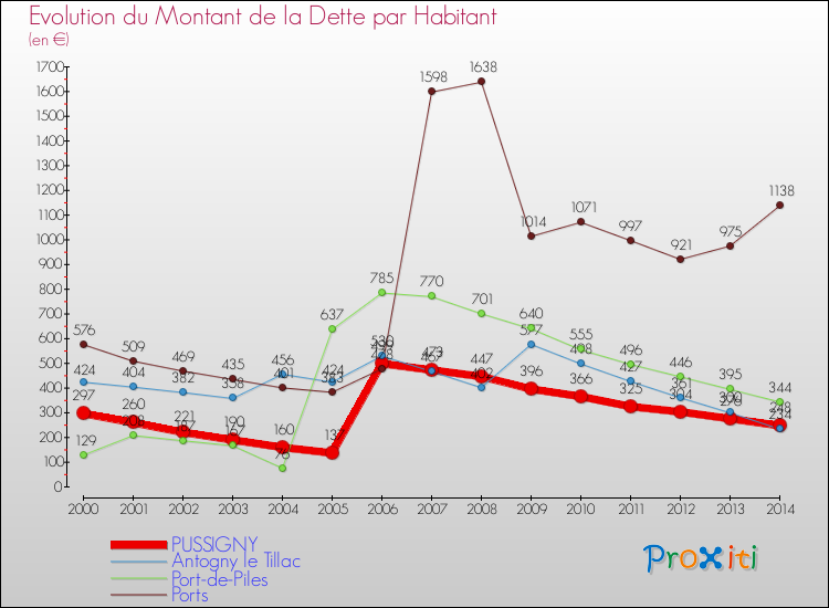 Evolution de la dette par habitant pour la commune de PUSSIGNY et les communes proches de 2000 à 2014 Comparaison de la dette par habitant pour PUSSIGNY et les communes voisines de 2000 à 2014