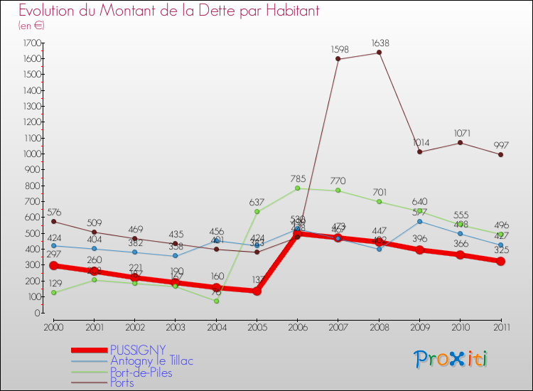 Evolution de la dette par habitant pour la commune de PUSSIGNY et les communes proches Comparaison de la dette par habitant pour PUSSIGNY et les communes voisines