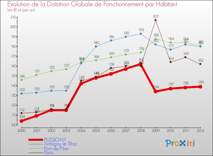 Evolution et montant de la dotation globale de fonctionnement par Habitant pour PUSSIGNY et les communes proches Comparaison des dotations globales de fonctionnement par habitant pour PUSSIGNY et les communes voisines