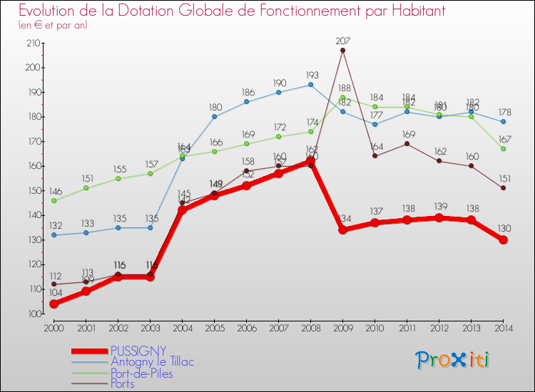 Evolution et montant de la dotation globale de fonctionnement par Habitant pour PUSSIGNY et les communes proches de 2000 à 2014. Comparaison des dotations globales de fonctionnement par habitant pour PUSSIGNY et les communes voisines de 2000 à 2014.