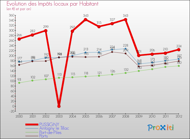Evolution et montant des impôts locaux par Habitant pour PUSSIGNY et les communes proches Comparaison des impôts locaux par habitant pour PUSSIGNY et les communes voisines