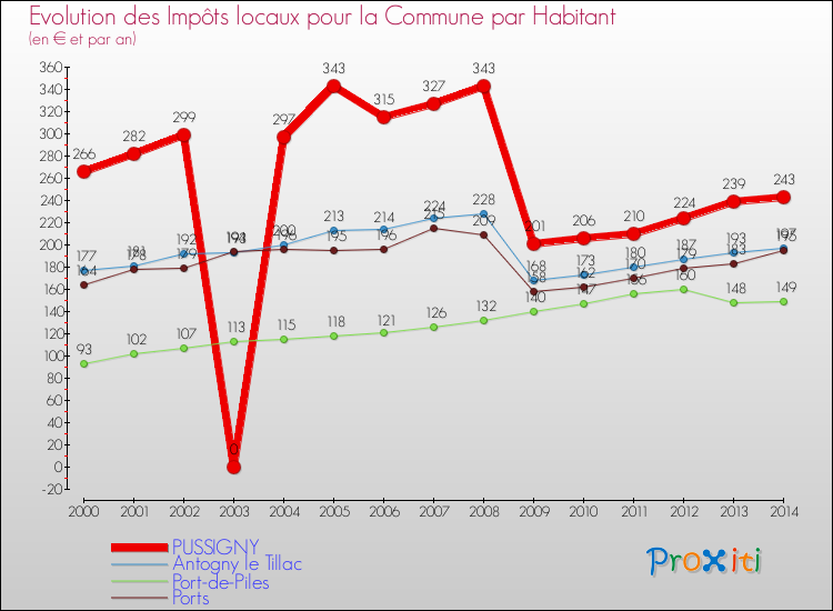 Evolution et montant des impôts locaux par Habitant pour PUSSIGNY et les communes proches de 2000 à 2014 Comparaison des impôts locaux par habitant pour PUSSIGNY et les communes voisines de 2000 à 2014