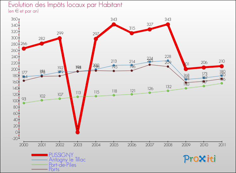 Evolution et montant des impôts locaux par Habitant pour PUSSIGNY et les communes proches Comparaison des impôts locaux par habitant pour PUSSIGNY et les communes voisines