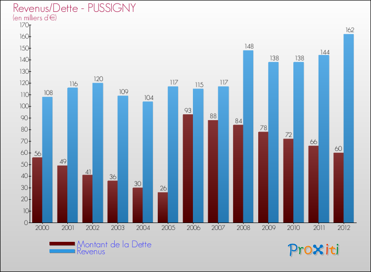 Evolution comparée de la dette et des revenus pour la commune de PUSSIGNY de 2000 à 2012 Comparaison de la dette et des revenus pour PUSSIGNY de 2000 à 2012