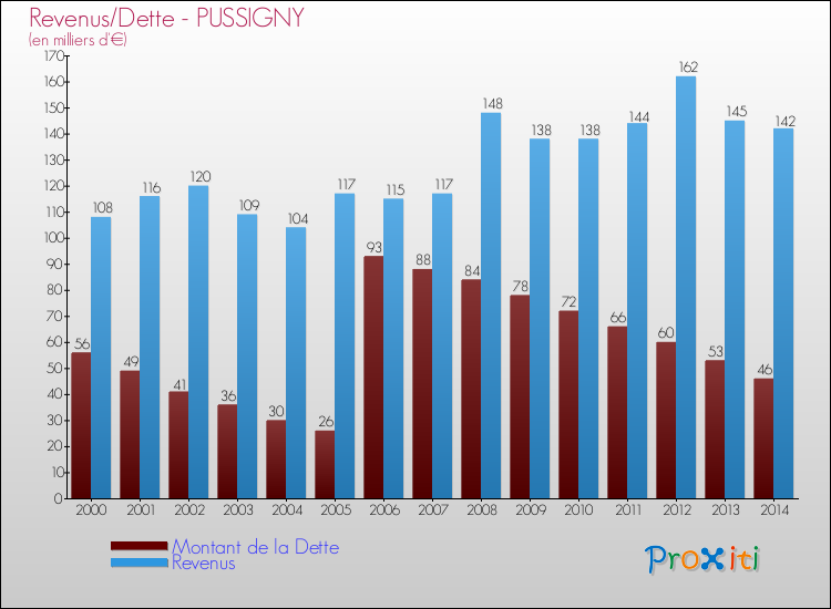 Evolution comparée de la dette et des revenus pour la commune de PUSSIGNY de 2000 à 2014 Comparaison de la dette et des revenus pour PUSSIGNY de 2000 à 2014