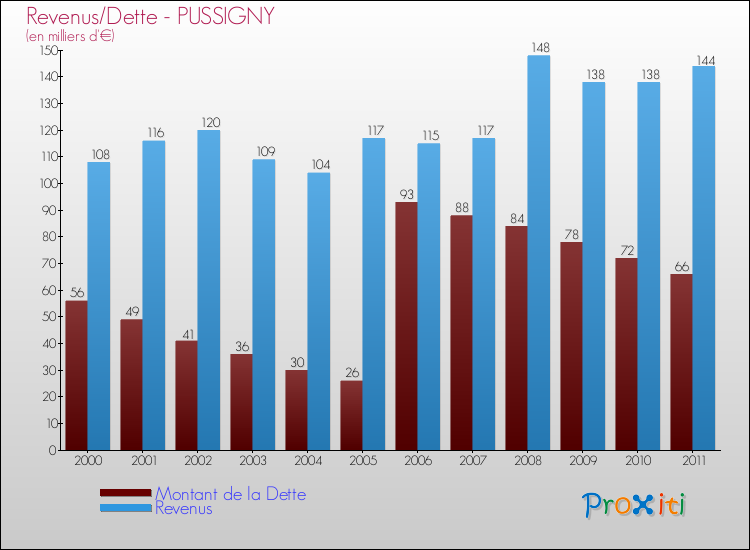 Evolution comparée de la dette et des revenus pour la commune de PUSSIGNY de 2000 à 2011 Comparaison de la dette et des revenus pour PUSSIGNY de 2000 à 2011