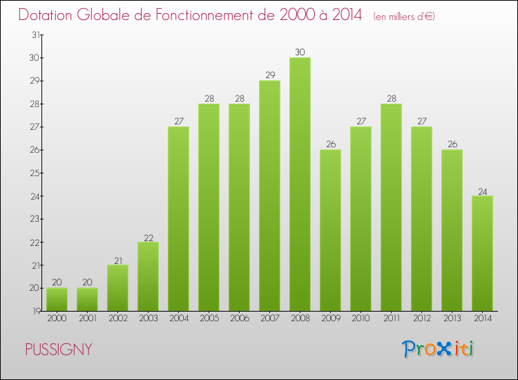 Evolution du montant de la Dotation Globale de Fonctionnement pour la commune de PUSSIGNY de 2000 à 2014 Evolution du montant de la Dotation Globale de Fonctionnement pour PUSSIGNY de 2000 à 2014