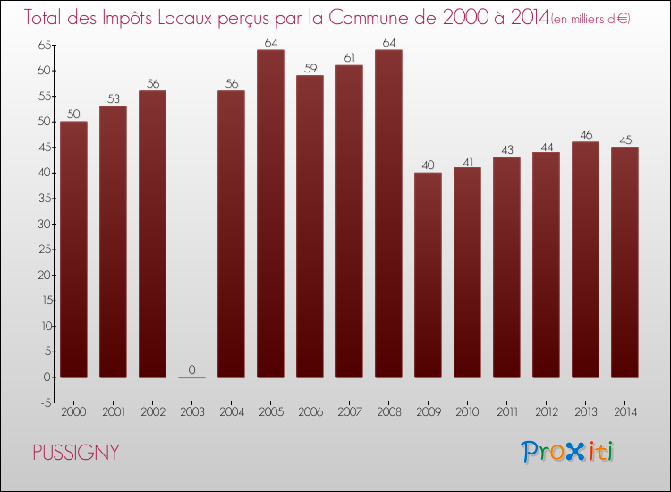 Evolution des Impôts Locaux pour la commune de PUSSIGNY de 2000 à 2014 Evolution des Impôts Locaux pour PUSSIGNY de 2000 à 2014