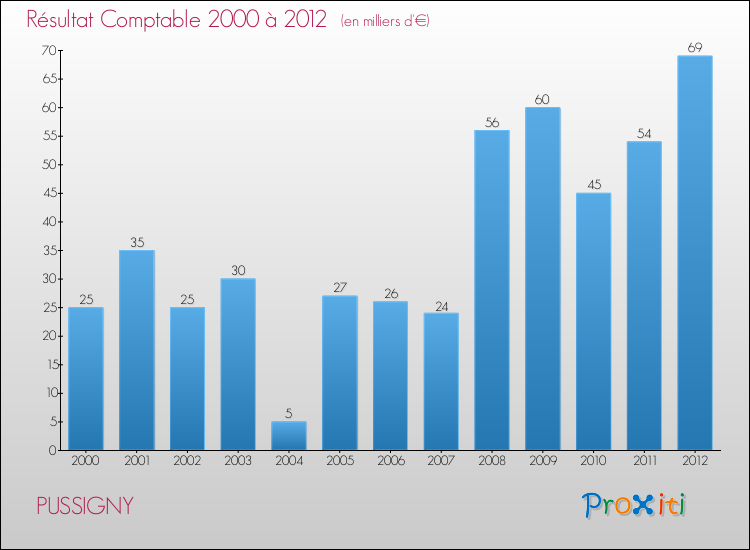 Evolution du résultat comptable pour la commune de PUSSIGNY de 2000 à 2012 Evolution du résultat comptable pour PUSSIGNY de 2000 à 2012