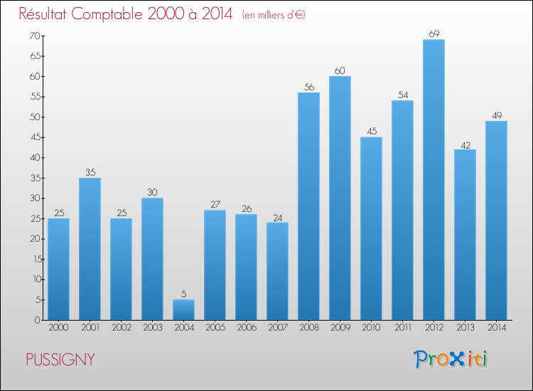 Evolution du résultat comptable pour la commune de PUSSIGNY de 2000 à 2014 Evolution du résultat comptable pour PUSSIGNY de 2000 à 2014