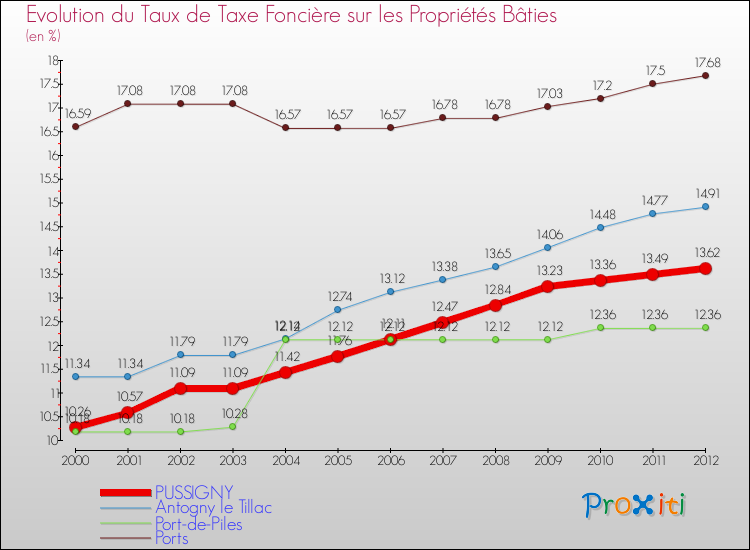 Evolution du taux de la taxe foncière sur le bati pour PUSSIGNY et les communes proches de 2000 à 2012 Comparaison des taux de taxe foncière sur le bati pour PUSSIGNY et les communes voisines de 2000 à 2012