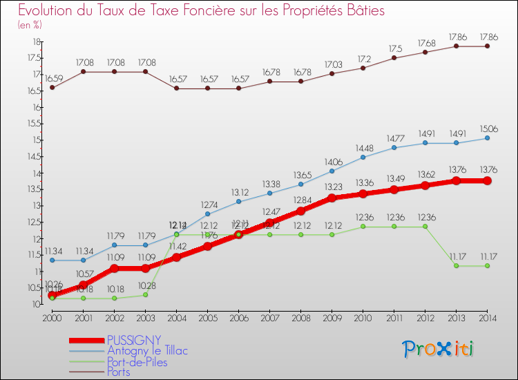 Evolution du taux de la taxe foncière sur le bati pour PUSSIGNY et les communes proches de 2000 à 2014 Comparaison des taux de taxe foncière sur le bati pour PUSSIGNY et les communes voisines de 2000 à 2014