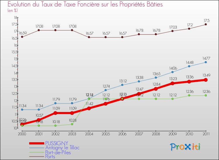 Evolution du taux de la taxe foncière sur le bati pour PUSSIGNY et les communes proches Comparaison des taux de taxe foncière sur le bati pour PUSSIGNY et les communes voisines