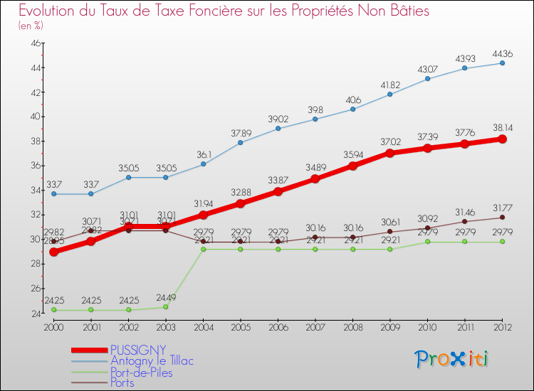 Evolution du taux de la taxe foncière sur les immeubles et terrains non batis pour PUSSIGNY et les communes proches de 2000 à 2012 Comparaison des taux de la taxe foncière sur les immeubles et terrains non batis pour PUSSIGNY et les communes voisines de 2000 à 2012