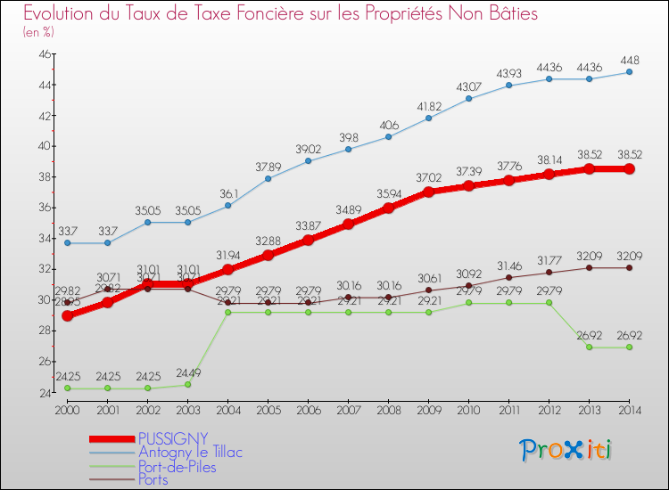 Evolution du taux de la taxe foncière sur les immeubles et terrains non batis pour PUSSIGNY et les communes proches de 2000 à 2014 Comparaison des taux de la taxe foncière sur les immeubles et terrains non batis pour PUSSIGNY et les communes voisines de 2000 à 2014