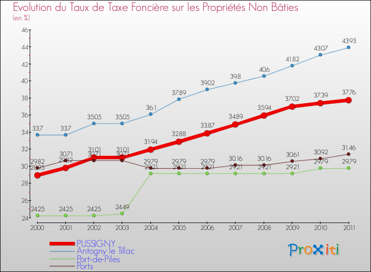 Evolution du taux de la taxe foncière sur les immeubles et terrains non batis pour PUSSIGNY et les communes proches Comparaison des taux de la taxe foncière sur les immeubles et terrains non batis pour PUSSIGNY et les communes voisines