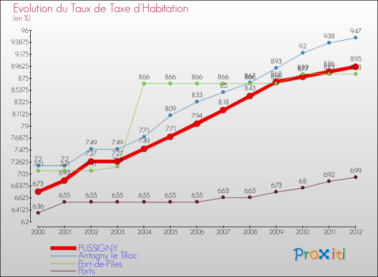 Evolution du taux de la taxe d'habitation pour PUSSIGNY et les communes proches Comparaison des taux de la taxe d'habitation pour PUSSIGNY et les communes voisines