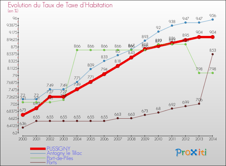 Evolution du taux de la taxe d'habitation pour PUSSIGNY et les communes proches de 2000 à 2014 Comparaison des taux de la taxe d'habitation pour PUSSIGNY et les communes voisines de 2000 à 2014