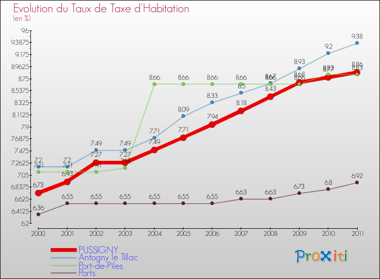 Evolution du taux de la taxe d'habitation pour PUSSIGNY et les communes proches Comparaison des taux de la taxe d'habitation pour PUSSIGNY et les communes voisines